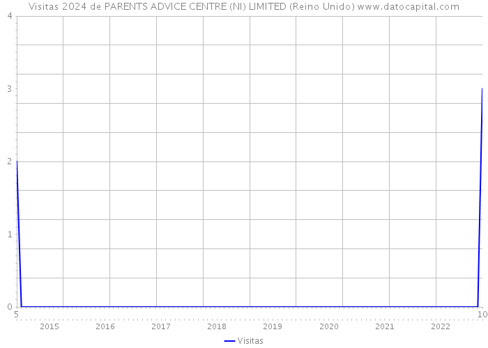 Visitas 2024 de PARENTS ADVICE CENTRE (NI) LIMITED (Reino Unido) 