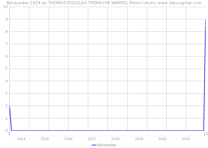Búsquedas 2024 de THOMAS DOUGLAS TREMAYNE WARING (Reino Unido) 