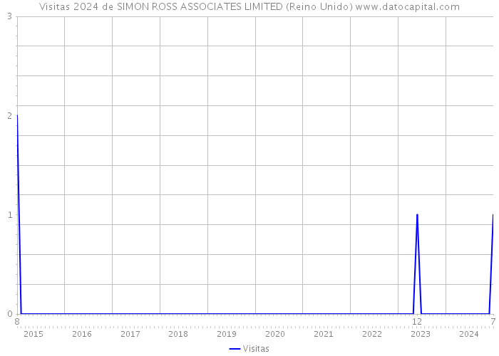 Visitas 2024 de SIMON ROSS ASSOCIATES LIMITED (Reino Unido) 