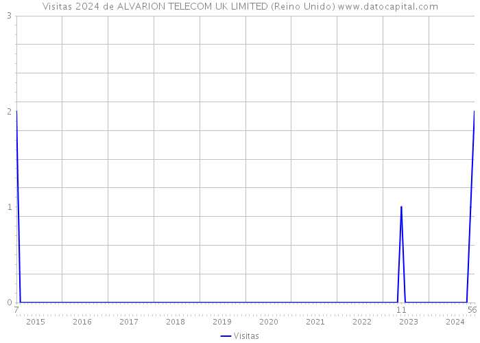 Visitas 2024 de ALVARION TELECOM UK LIMITED (Reino Unido) 