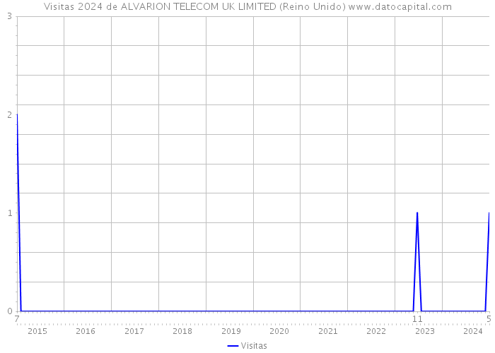 Visitas 2024 de ALVARION TELECOM UK LIMITED (Reino Unido) 
