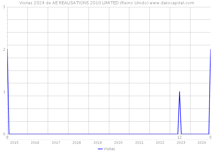 Visitas 2024 de AE REALISATIONS 2010 LIMITED (Reino Unido) 