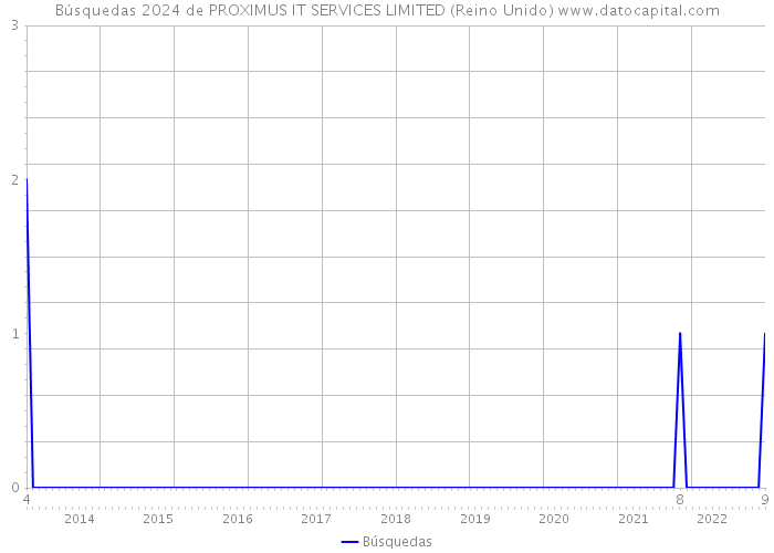 Búsquedas 2024 de PROXIMUS IT SERVICES LIMITED (Reino Unido) 