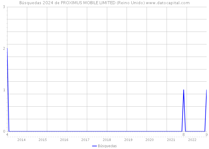Búsquedas 2024 de PROXIMUS MOBILE LIMITED (Reino Unido) 
