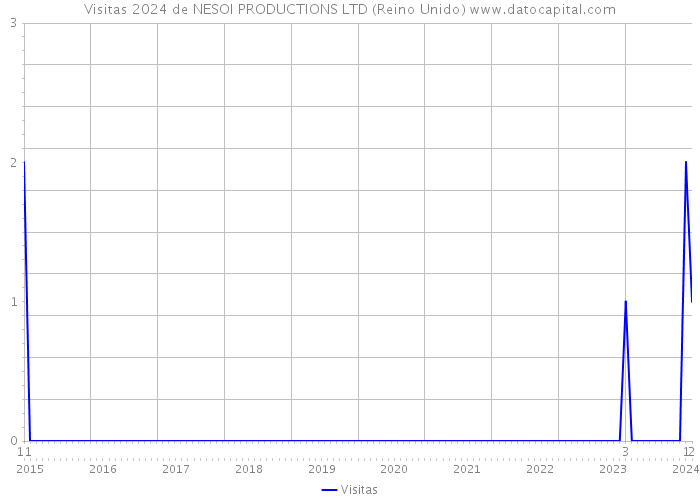 Visitas 2024 de NESOI PRODUCTIONS LTD (Reino Unido) 