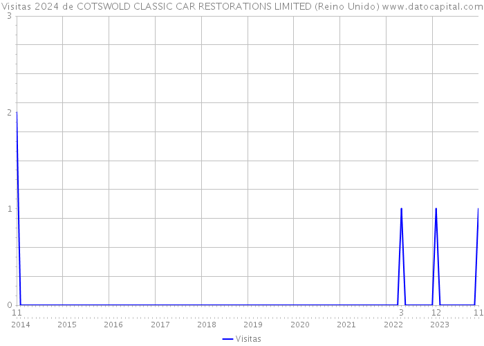 Visitas 2024 de COTSWOLD CLASSIC CAR RESTORATIONS LIMITED (Reino Unido) 