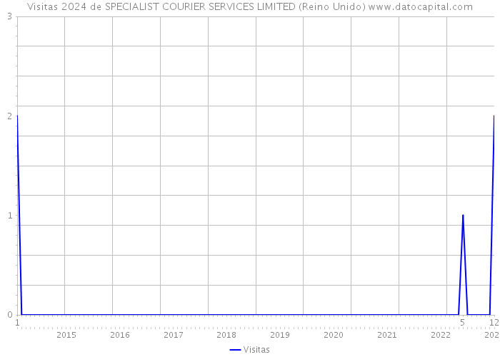 Visitas 2024 de SPECIALIST COURIER SERVICES LIMITED (Reino Unido) 