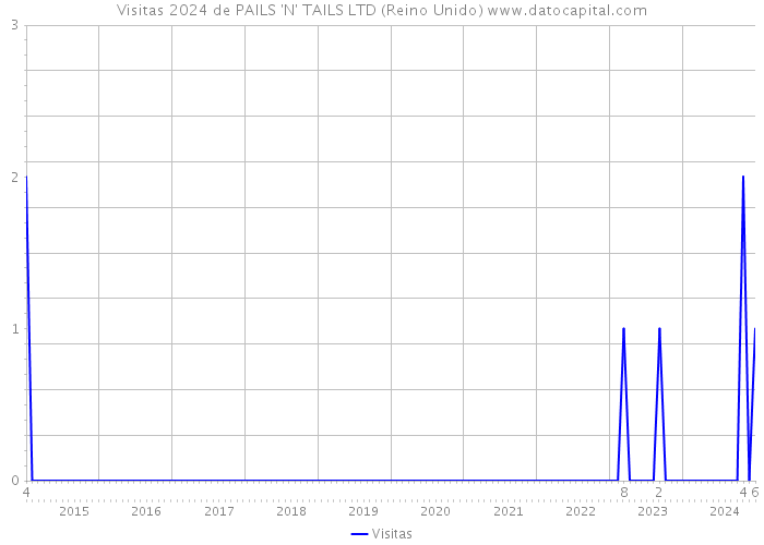 Visitas 2024 de PAILS 'N' TAILS LTD (Reino Unido) 