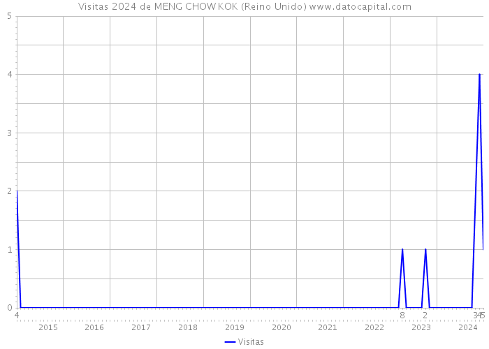 Visitas 2024 de MENG CHOW KOK (Reino Unido) 