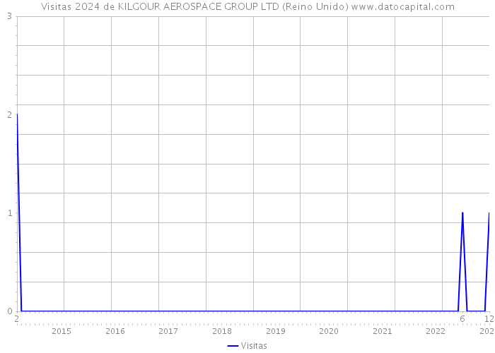 Visitas 2024 de KILGOUR AEROSPACE GROUP LTD (Reino Unido) 