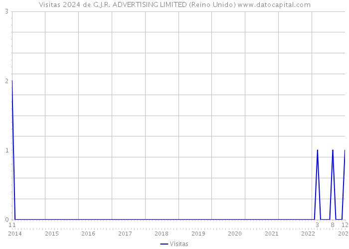 Visitas 2024 de G.J.R. ADVERTISING LIMITED (Reino Unido) 