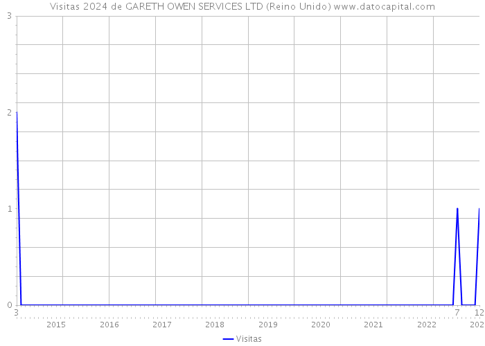 Visitas 2024 de GARETH OWEN SERVICES LTD (Reino Unido) 