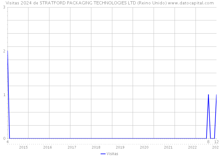 Visitas 2024 de STRATFORD PACKAGING TECHNOLOGIES LTD (Reino Unido) 