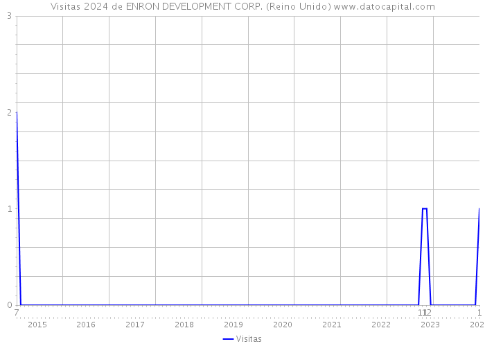 Visitas 2024 de ENRON DEVELOPMENT CORP. (Reino Unido) 