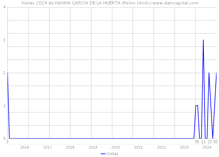 Visitas 2024 de HANNA GARCIA DE LA HUERTA (Reino Unido) 