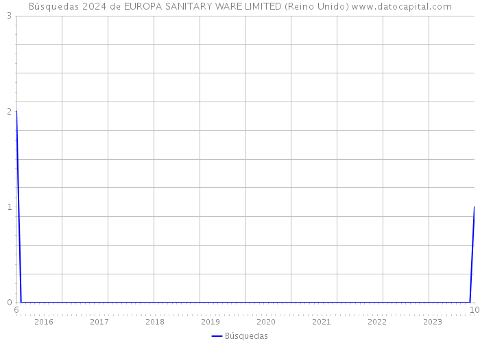 Búsquedas 2024 de EUROPA SANITARY WARE LIMITED (Reino Unido) 