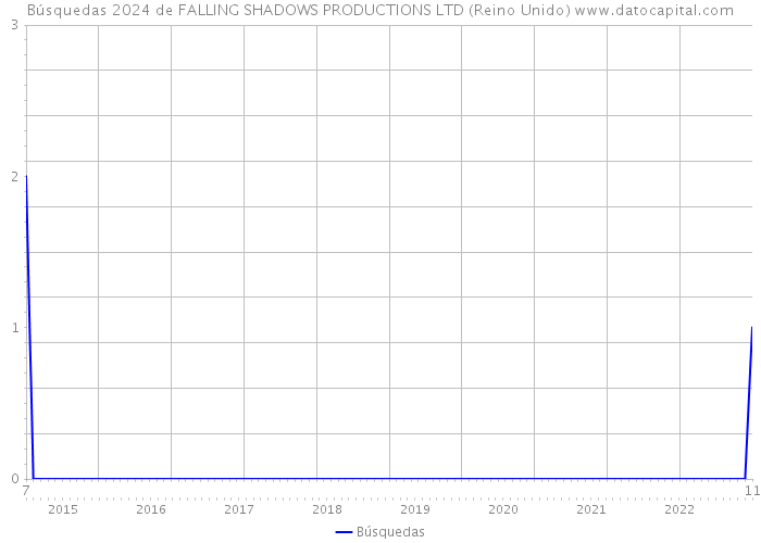 Búsquedas 2024 de FALLING SHADOWS PRODUCTIONS LTD (Reino Unido) 