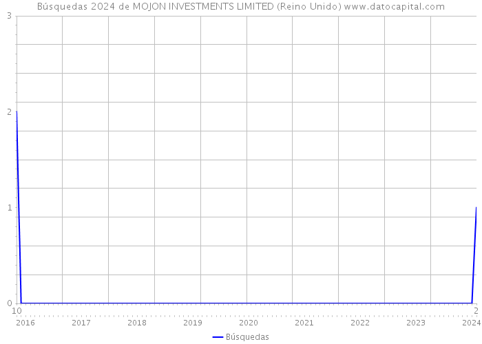 Búsquedas 2024 de MOJON INVESTMENTS LIMITED (Reino Unido) 