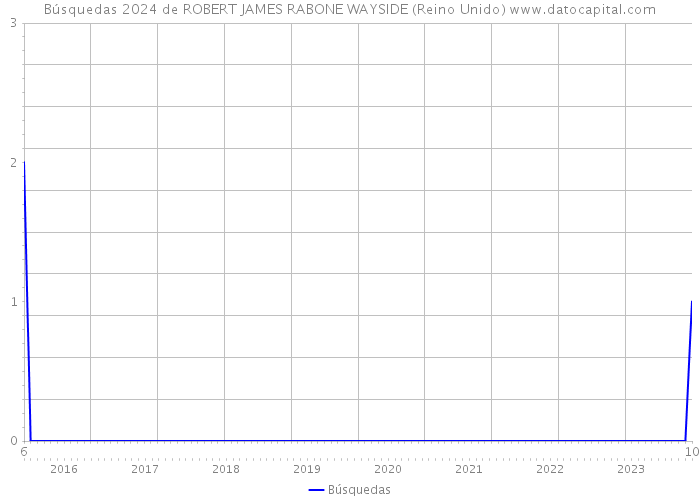 Búsquedas 2024 de ROBERT JAMES RABONE WAYSIDE (Reino Unido) 