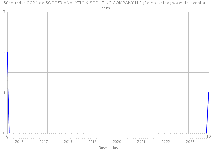 Búsquedas 2024 de SOCCER ANALYTIC & SCOUTING COMPANY LLP (Reino Unido) 