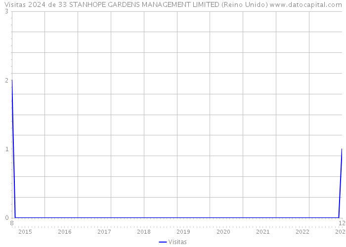 Visitas 2024 de 33 STANHOPE GARDENS MANAGEMENT LIMITED (Reino Unido) 