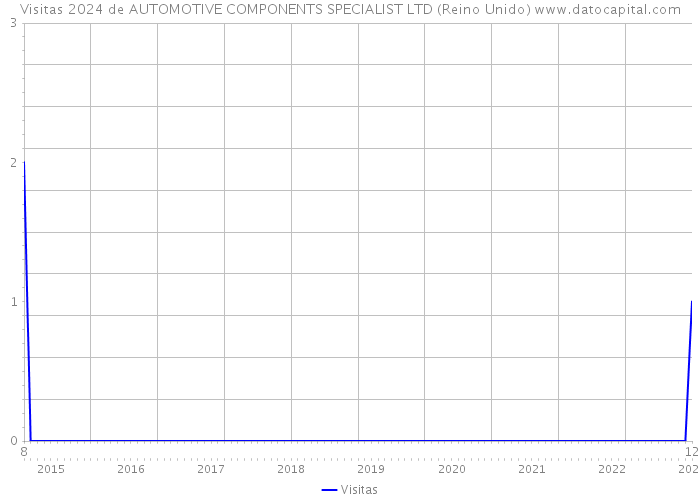 Visitas 2024 de AUTOMOTIVE COMPONENTS SPECIALIST LTD (Reino Unido) 