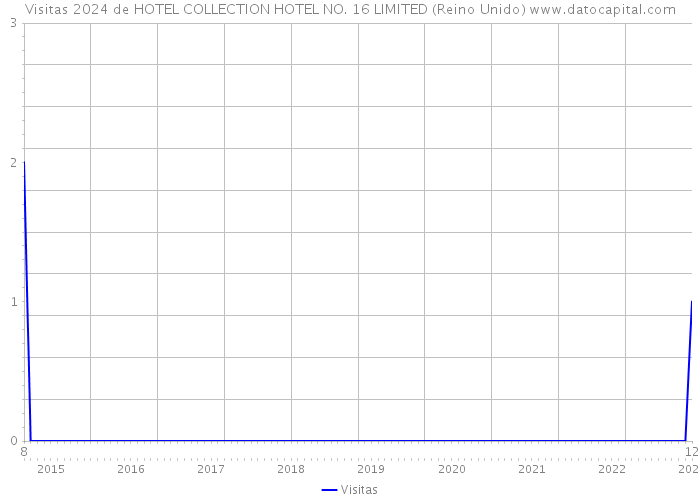 Visitas 2024 de HOTEL COLLECTION HOTEL NO. 16 LIMITED (Reino Unido) 