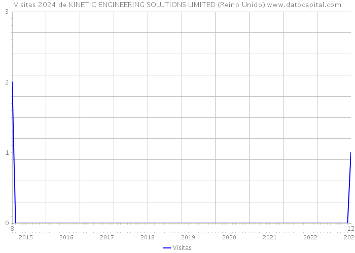 Visitas 2024 de KINETIC ENGINEERING SOLUTIONS LIMITED (Reino Unido) 