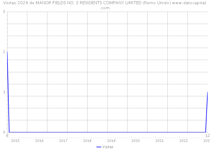 Visitas 2024 de MANOR FIELDS NO. 3 RESIDENTS COMPANY LIMITED (Reino Unido) 