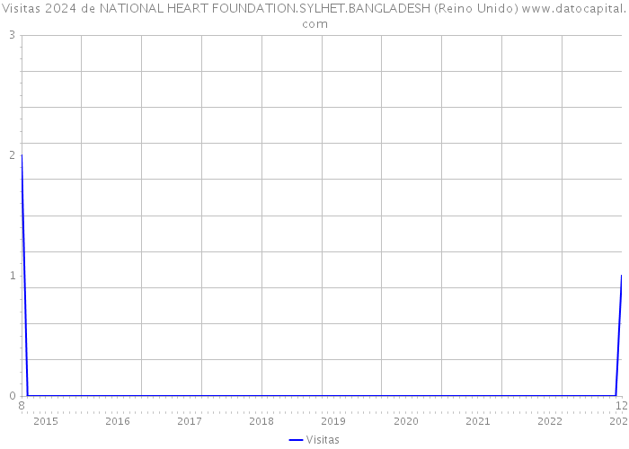 Visitas 2024 de NATIONAL HEART FOUNDATION.SYLHET.BANGLADESH (Reino Unido) 