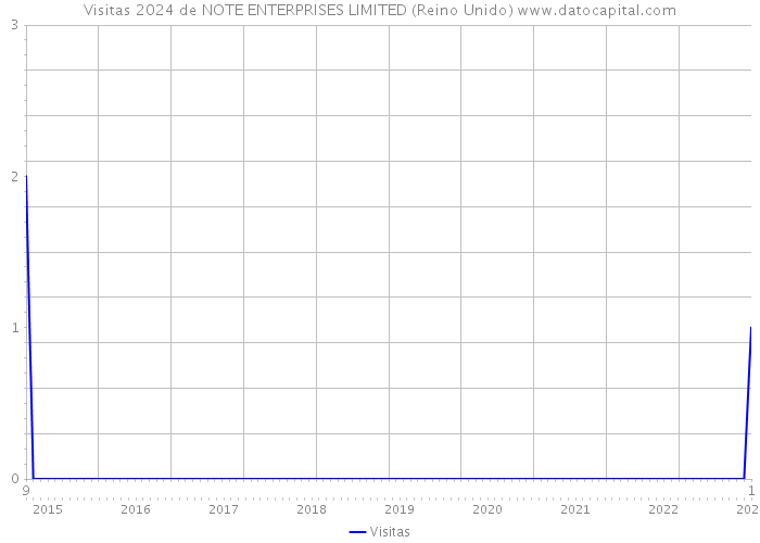 Visitas 2024 de NOTE ENTERPRISES LIMITED (Reino Unido) 