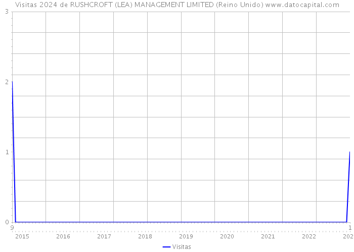 Visitas 2024 de RUSHCROFT (LEA) MANAGEMENT LIMITED (Reino Unido) 