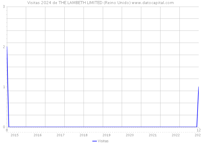 Visitas 2024 de THE LAMBETH LIMITED (Reino Unido) 