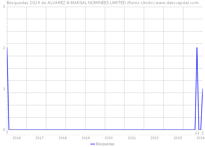 Búsquedas 2024 de ALVAREZ & MARSAL NOMINEES LIMITED (Reino Unido) 