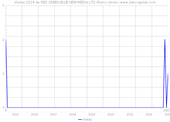 Visitas 2024 de RED GREEN BLUE NEW MEDIA LTD (Reino Unido) 