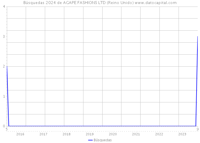 Búsquedas 2024 de AGAPE FASHIONS LTD (Reino Unido) 
