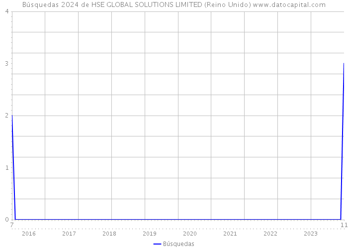 Búsquedas 2024 de HSE GLOBAL SOLUTIONS LIMITED (Reino Unido) 