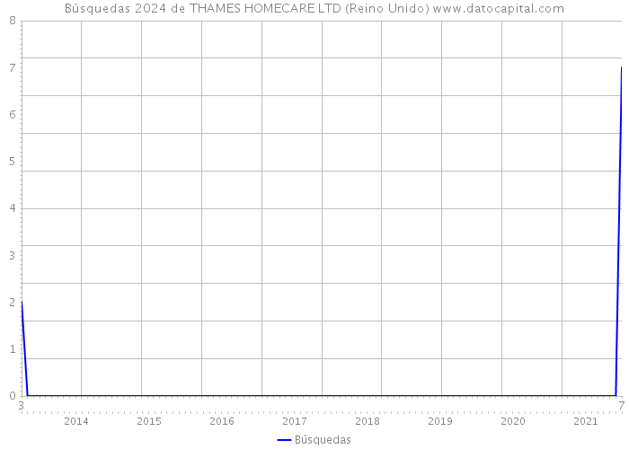 Búsquedas 2024 de THAMES HOMECARE LTD (Reino Unido) 