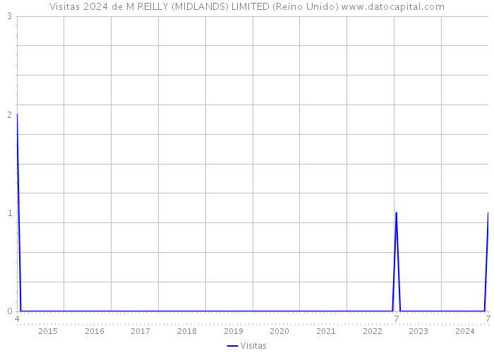 Visitas 2024 de M REILLY (MIDLANDS) LIMITED (Reino Unido) 