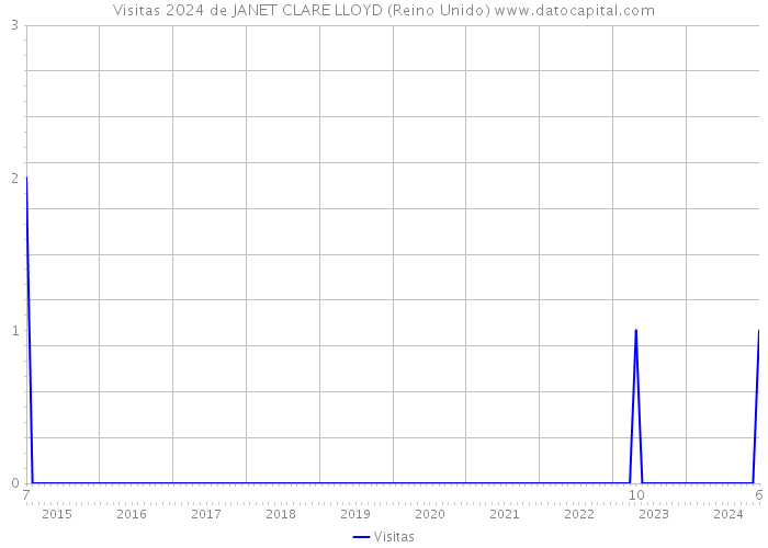 Visitas 2024 de JANET CLARE LLOYD (Reino Unido) 