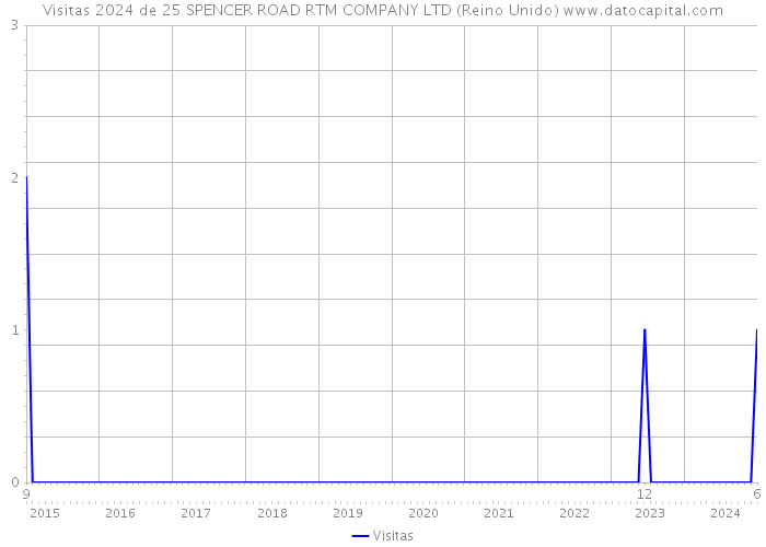 Visitas 2024 de 25 SPENCER ROAD RTM COMPANY LTD (Reino Unido) 