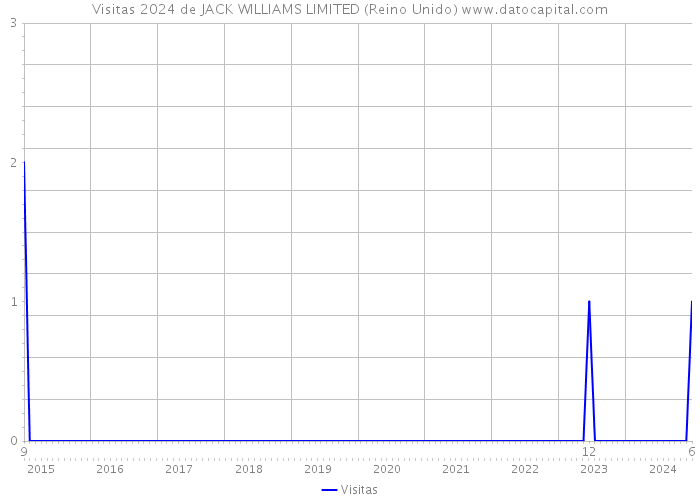 Visitas 2024 de JACK WILLIAMS LIMITED (Reino Unido) 