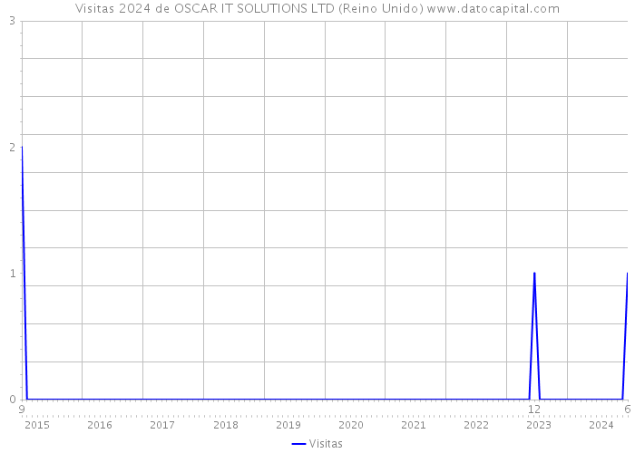 Visitas 2024 de OSCAR IT SOLUTIONS LTD (Reino Unido) 