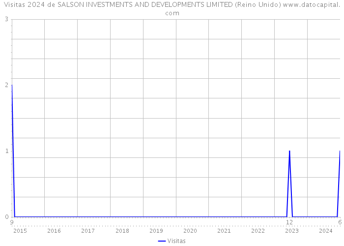 Visitas 2024 de SALSON INVESTMENTS AND DEVELOPMENTS LIMITED (Reino Unido) 