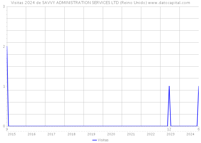 Visitas 2024 de SAVVY ADMINISTRATION SERVICES LTD (Reino Unido) 