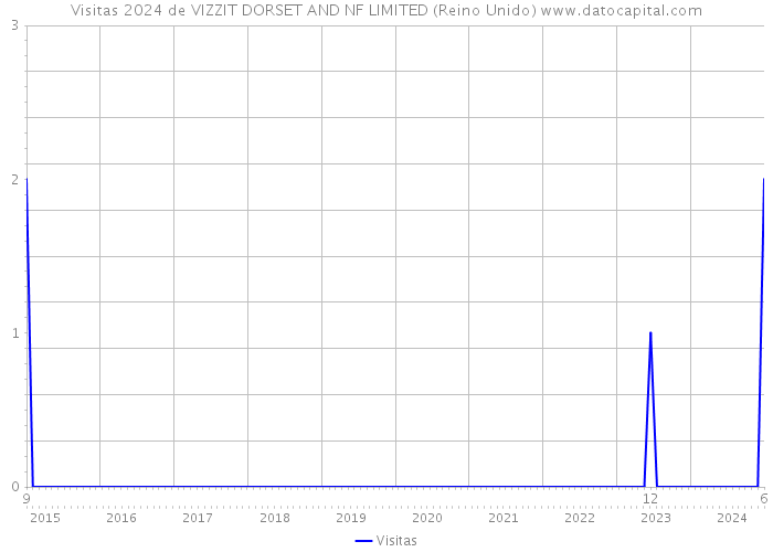 Visitas 2024 de VIZZIT DORSET AND NF LIMITED (Reino Unido) 