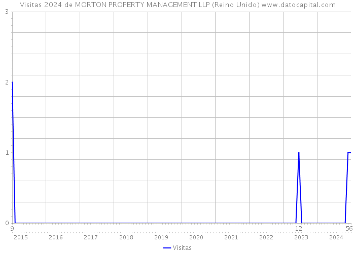 Visitas 2024 de MORTON PROPERTY MANAGEMENT LLP (Reino Unido) 