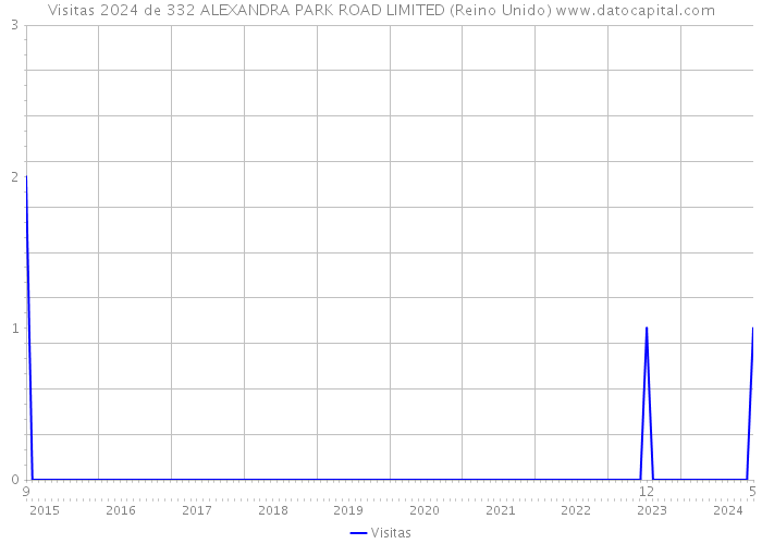 Visitas 2024 de 332 ALEXANDRA PARK ROAD LIMITED (Reino Unido) 