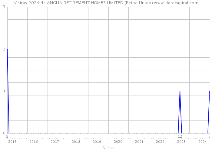 Visitas 2024 de ANGLIA RETIREMENT HOMES LIMITED (Reino Unido) 