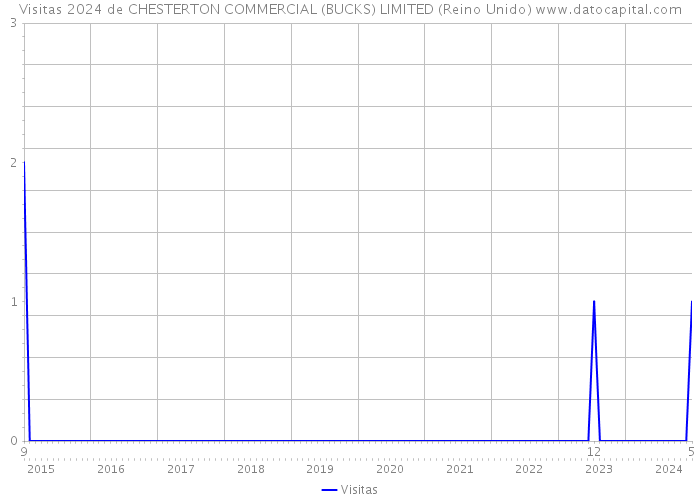 Visitas 2024 de CHESTERTON COMMERCIAL (BUCKS) LIMITED (Reino Unido) 